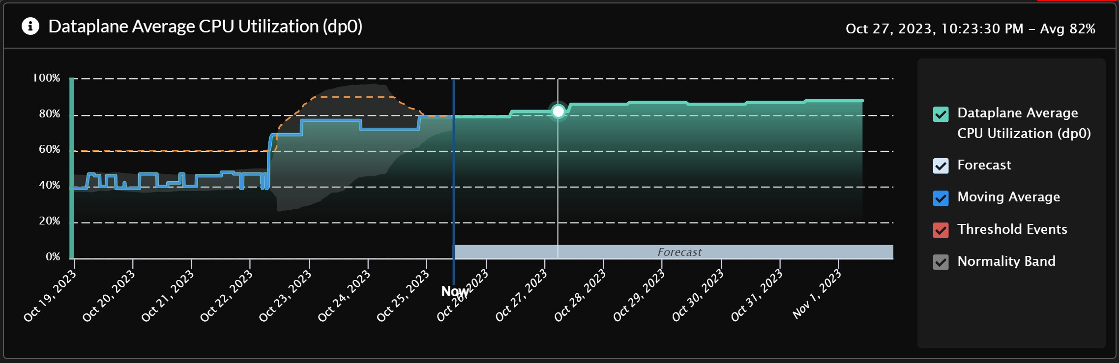 預測並防止營運中斷