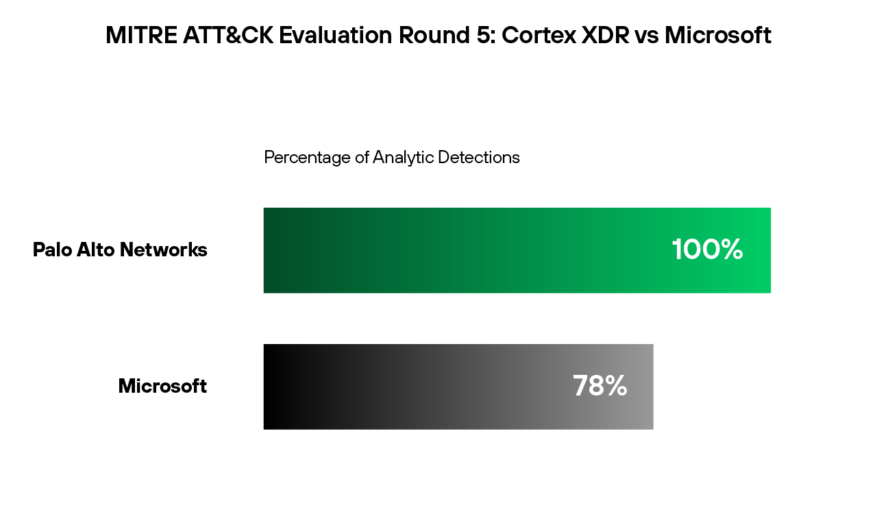 在 2023 年 MITRE ATT&CK 評估中,Cortex XDR 的表現優於 Microsoft Defender XDR。