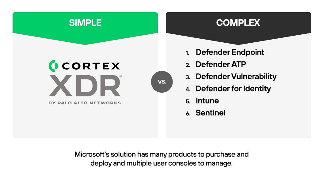 Cortex XDR 是單一的解決方案,可提供統一的威脅檢視,而 Microsoft Defender XDR 有許多產品需要購買和部署,並使用多個使用者主控台進行管理。