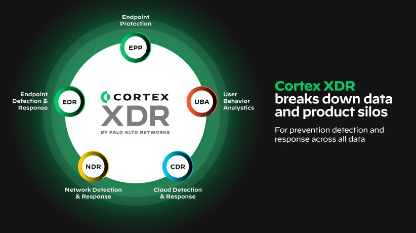 與 Cybereason 有限的 XDR 解決方案不同,Cortex XDR 將防禦、偵測、調查和回應彙整在一個整合平台中,以提供端點和網路安全涵蓋範圍。