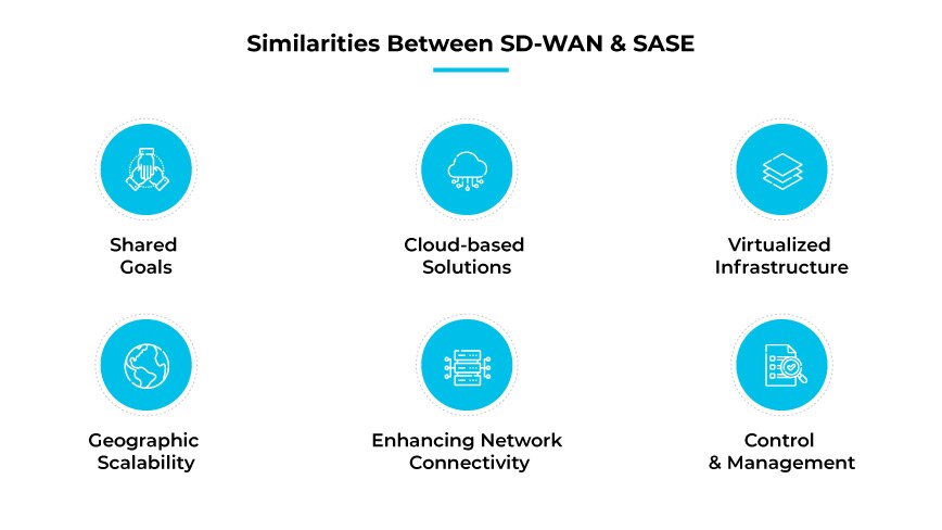 SD-WAN 與 SASE 的相似性 SD-WAN 與 SASE 的相似性