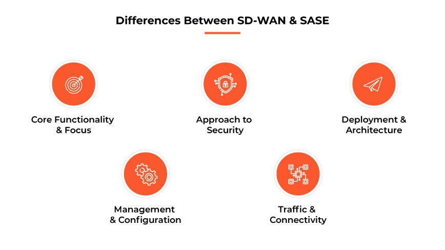 SD-WAN 與 SASE 的差異 SD-WAN 與 SASE 的差異