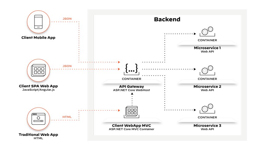 API 呼叫代表由 API 閘道路由到內部微服務端點的客戶端要求 API 呼叫代表由 API 閘道路由到內部微服務端點的客戶端要求
