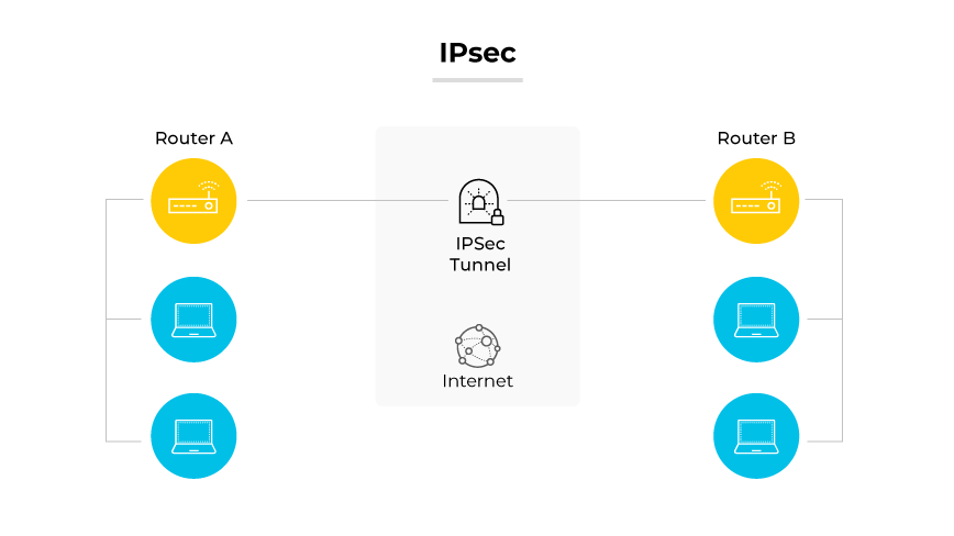 透過網際網路以 IPsec 通道連接的兩台路由器所展示的 IPsec 通訊協定,每台路由器都有電腦連結。 透過網際網路以 IPsec 通道連接的兩台路由器所展示的 IPsec 通訊協定,每台路由器都有電腦連結。