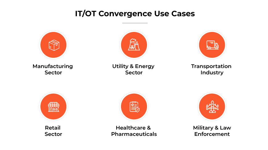 各行各業的 IT/OT 融合使用案例:製造業、公用事業、運輸業、零售業、醫療保健、軍事。 各行各業的 IT/OT 融合使用案例:製造業、公用事業、運輸業、零售業、醫療保健、軍事。