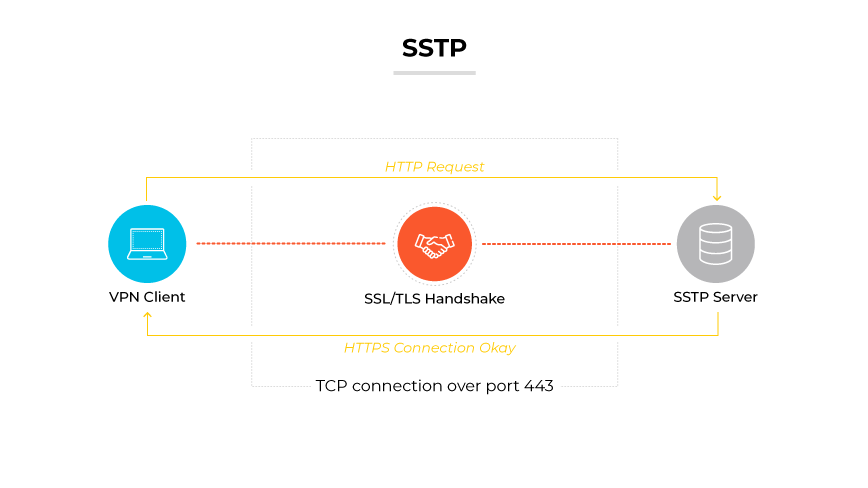 SSTP 通訊協定代表 VPN 用戶端透過 SSL/TLS 握手和連接埠 443 的 HTTP 請求連接至 SSTP 伺服器。 SSTP 通訊協定代表 VPN 用戶端透過 SSL/TLS 握手和連接埠 443 的 HTTP 請求連接至 SSTP 伺服器。