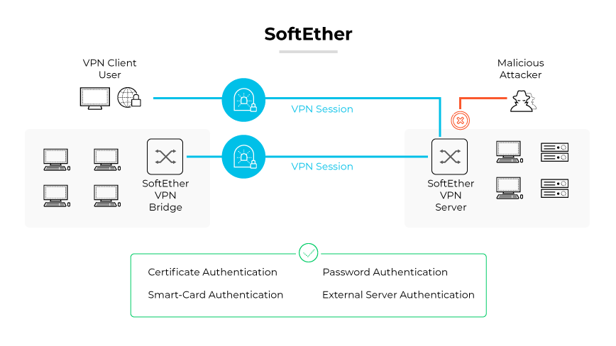 SoftEther VPN 協定透過安全 VPN 會話、VPN 橋接、伺服器、驗證和防禦攻擊者來顯示。 SoftEther VPN 協定透過安全 VPN 會話、VPN 橋接、伺服器、驗證和防禦攻擊者來顯示。