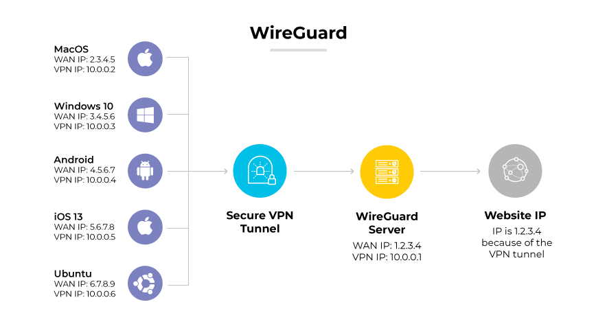 WireGuard 通訊協定顯示各種裝置透過安全 VPN 通道連接到 WireGuard 伺服器,然後連接到網站 IP 位址。 WireGuard 通訊協定顯示各種裝置透過安全 VPN 通道連接到 WireGuard 伺服器,然後連接到網站 IP 位址。