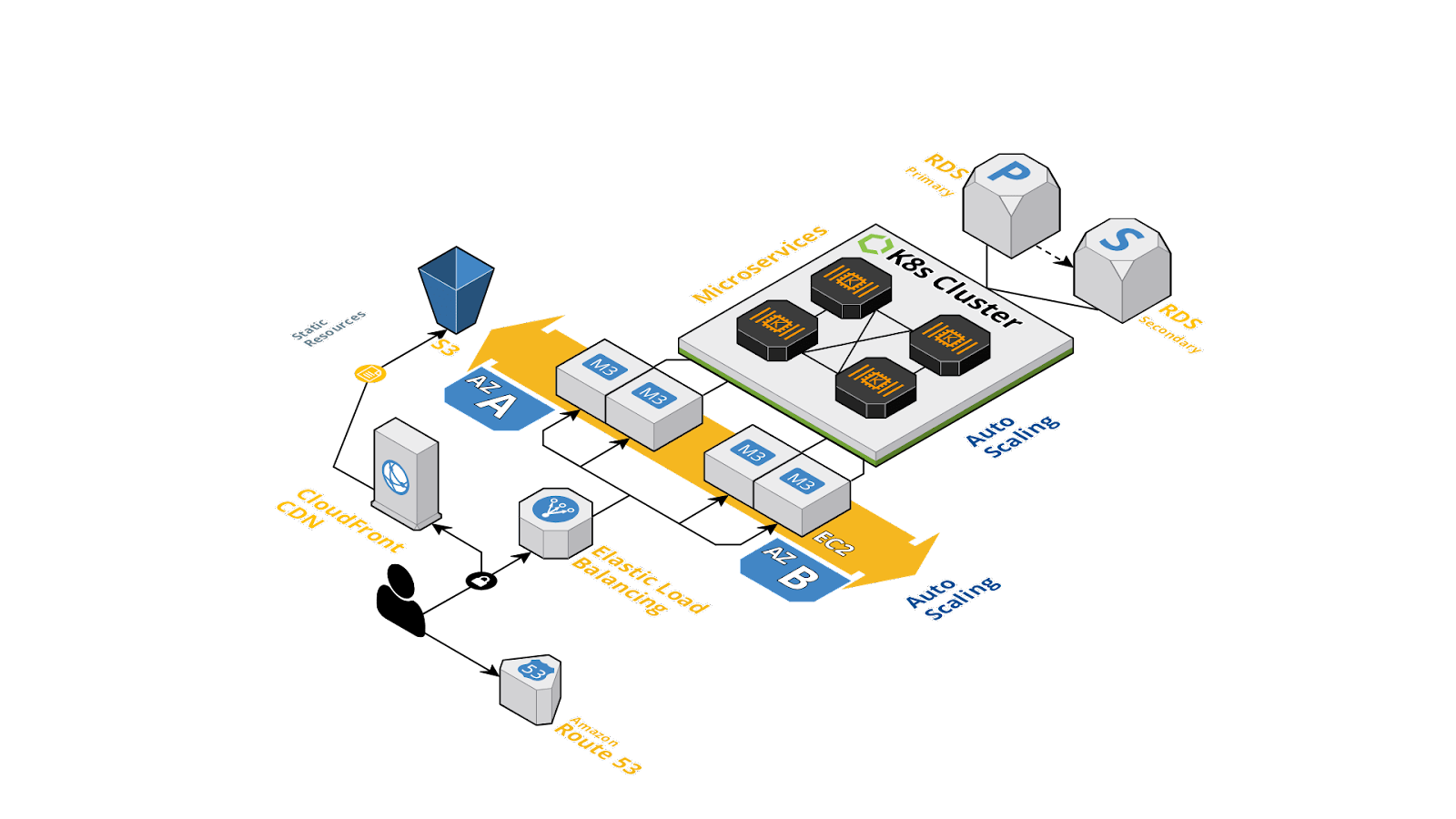 圖 1：現代應用程式結構