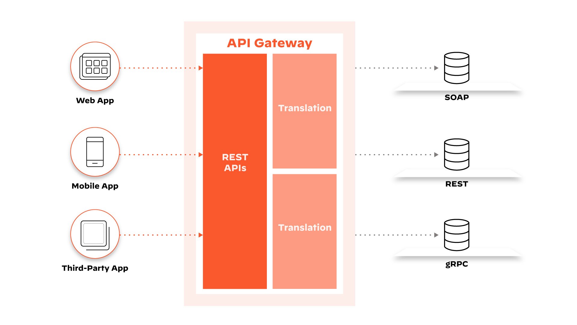 API Transformation