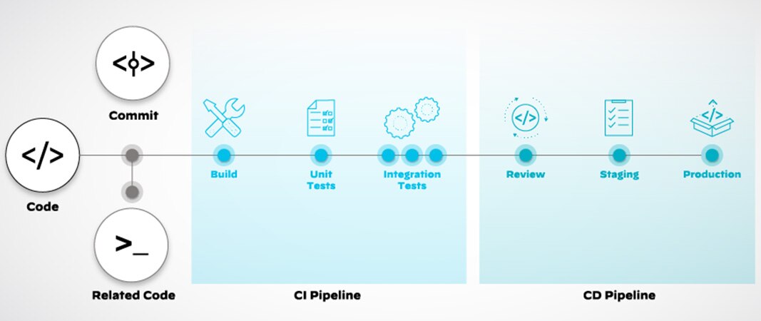 CI/CD division of steps in the pipeline CI/CD division of steps in the pipeline