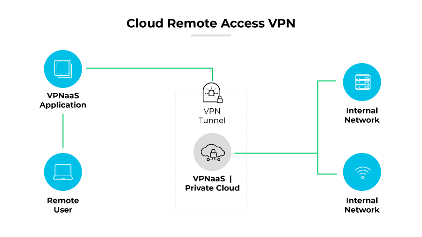 遠端使用者透過私人雲端設定的 VPN 通道,使用 VPNaaS 存取內部網路。 遠端使用者透過私人雲端設定的 VPN 通道,使用 VPNaaS 存取內部網路。