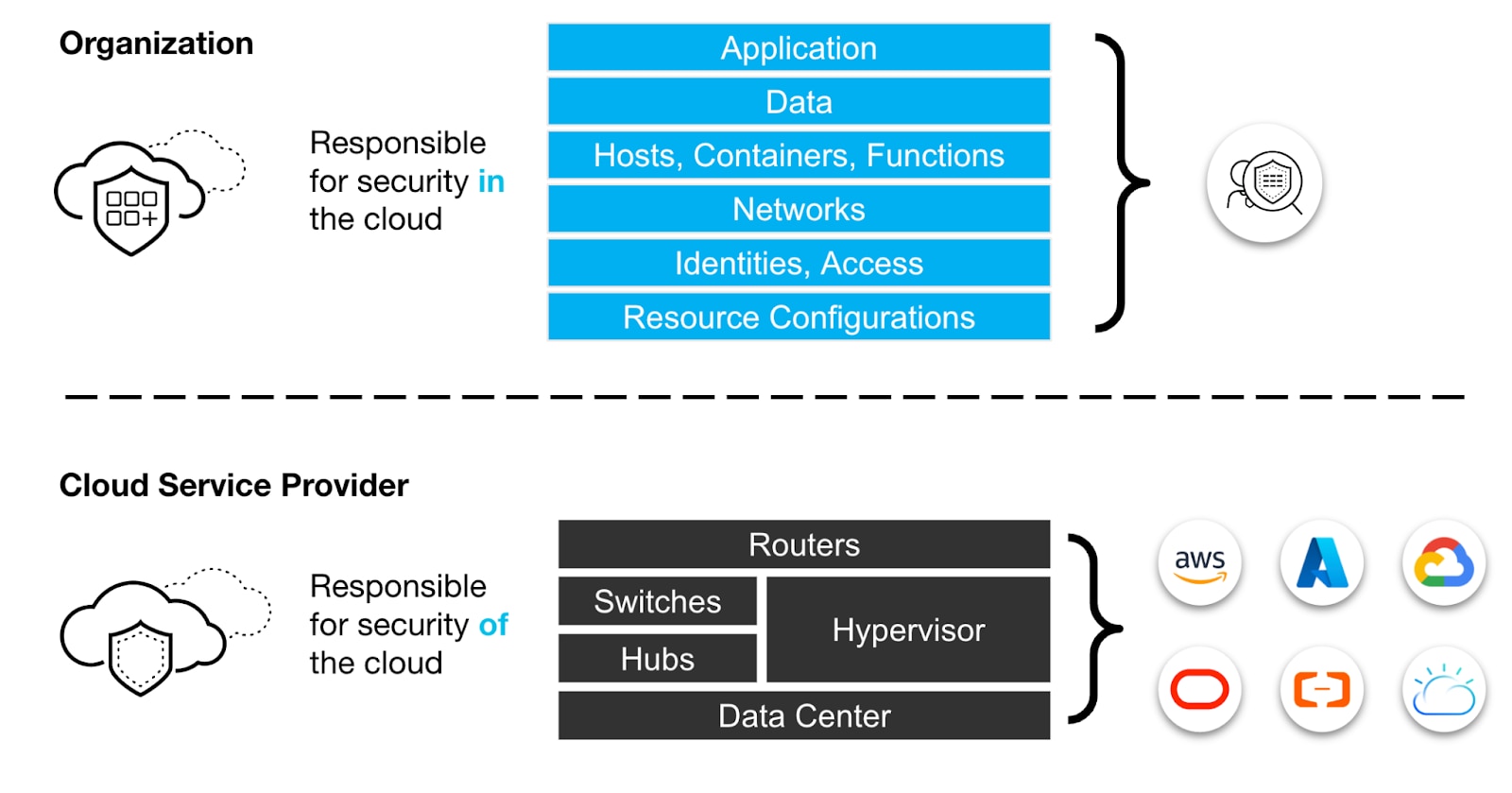 Shared responsibility model between cloud providers and client organizations