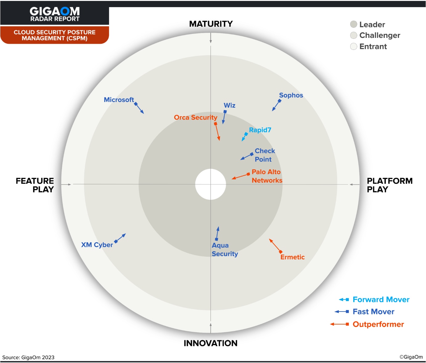 The GigaOm Radar scores vendors based on their ability to deliver CSPM.