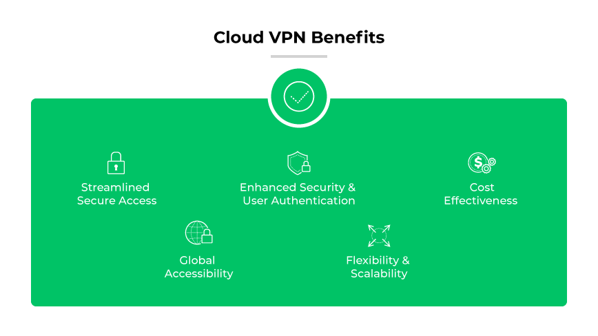 雲端 VPN 的優點:安全的全球存取、強化安全性和使用者驗證、彈性/可擴充、具成本效益 雲端 VPN 的優點:安全的全球存取、強化安全性和使用者驗證、彈性/可擴充、具成本效益