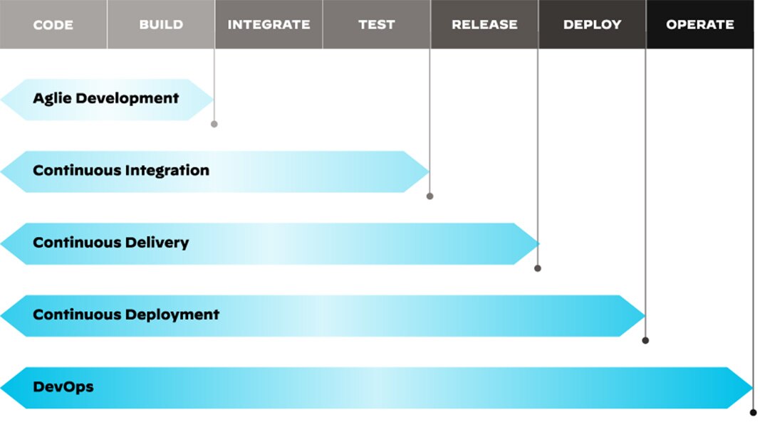 Figure 3: The cyclical nature of the continuous integration and continuous delivery/deployment pipeline Figure 3: The cyclical nature of the continuous integration and continuous delivery/deployment pipeline
