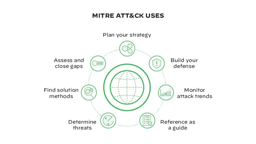 MITRE ATT&CK Uses