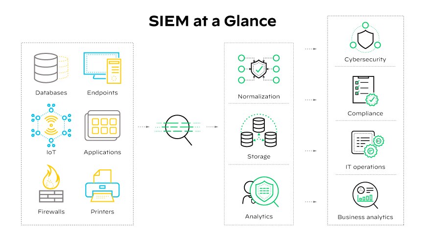 How Security Information Event Management (SIEM) Software Works How Security Information Event Management (SIEM) Software Works