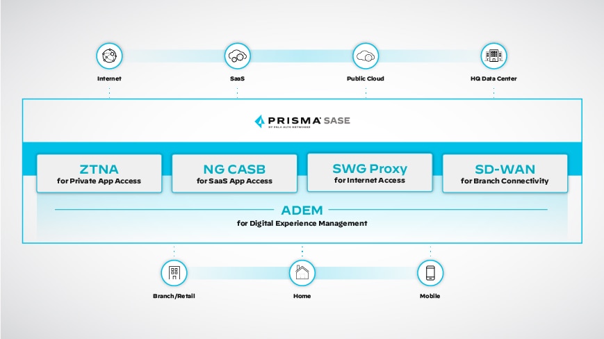 Digital Experience Management