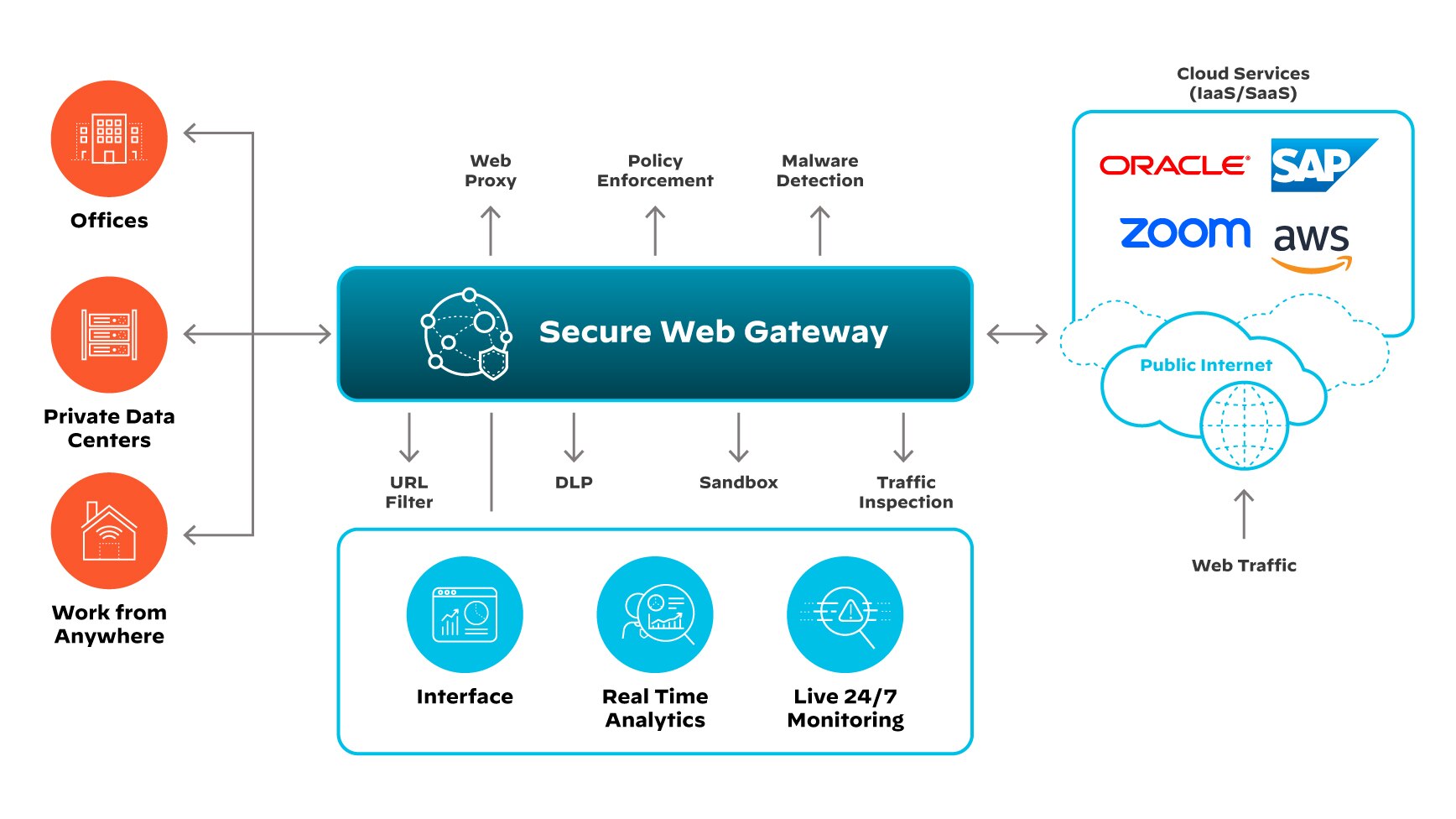 Technical diagram depicting the secure web gateway functionality Technical diagram depicting the secure web gateway functionality