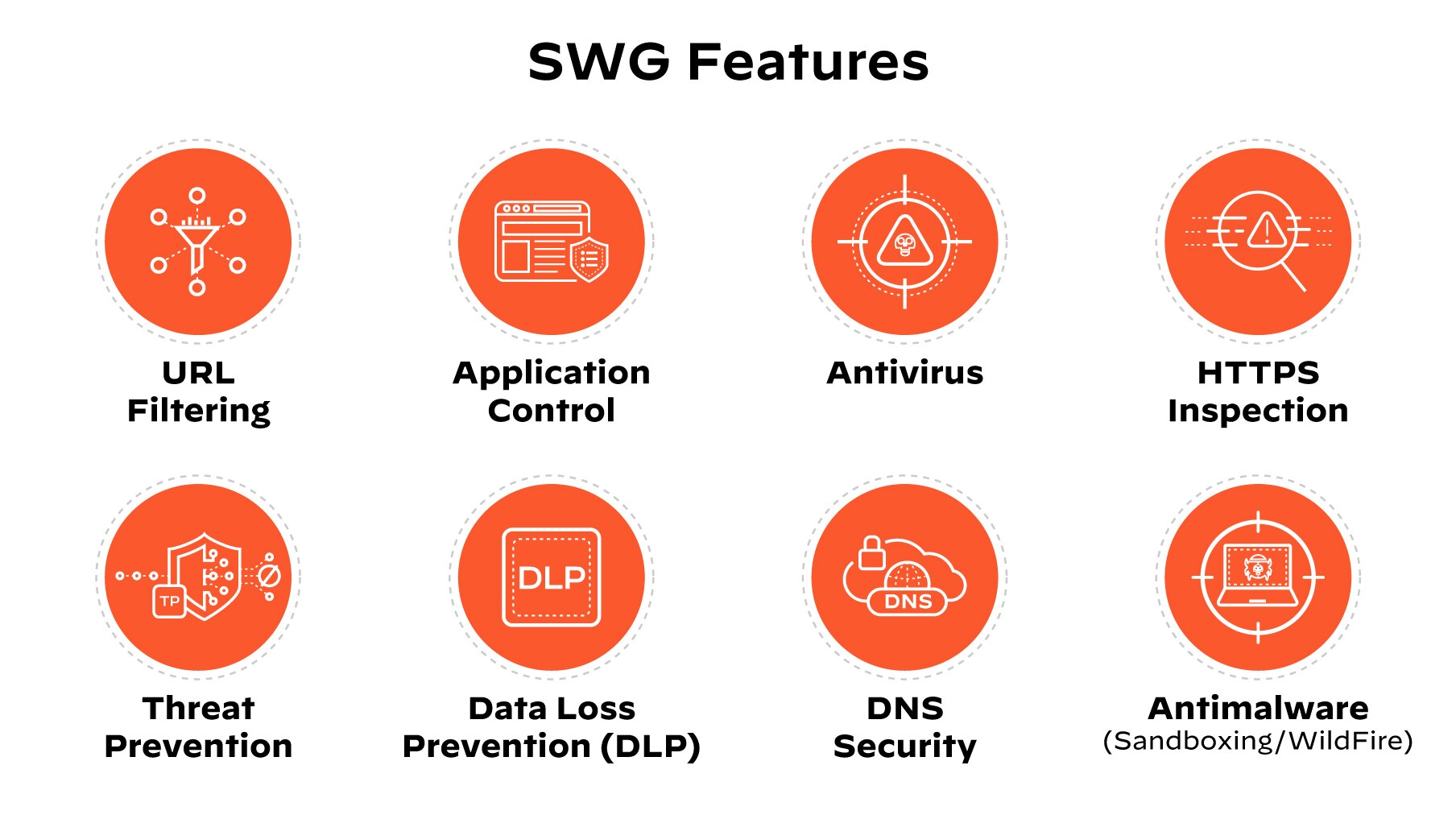 Graphic depicting SWG features, including URL filtering, HTTPS inspection, application control, antivirus, threat prevention, DNS security, and Antimalware (Sandboxing/WildFire) Graphic depicting SWG features, including URL filtering, HTTPS inspection, application control, antivirus, threat prevention, DNS security, and Antimalware (Sandboxing/WildFire)