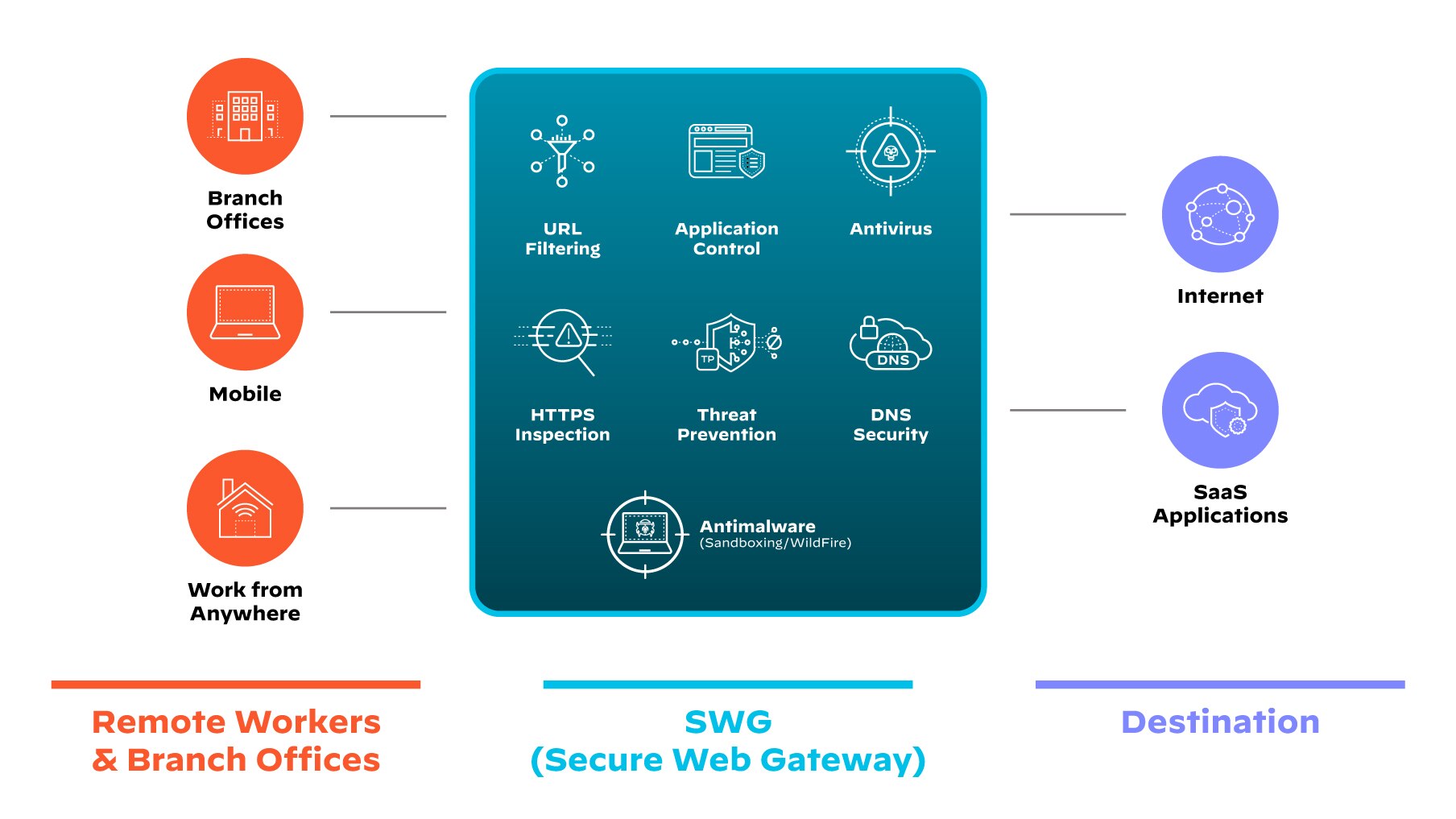 Technical diagram depicting how secure web gateways protect remote workers and branch offices Technical diagram depicting how secure web gateways protect remote workers and branch offices