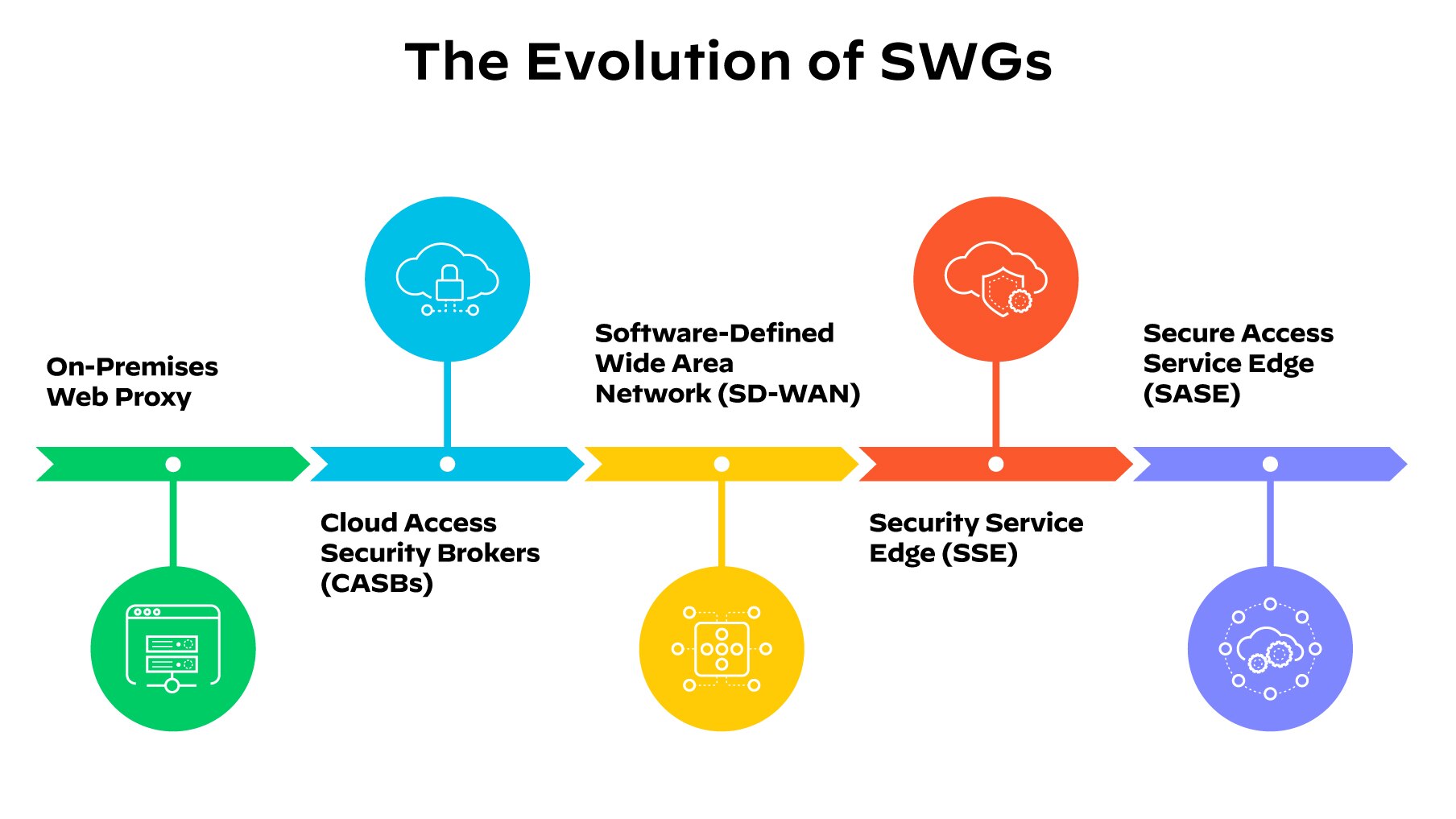 Graphic of a timeline showing the progression of SWGs from traditional hub-and-spoke models Graphic of a timeline showing the progression of SWGs from traditional hub-and-spoke models