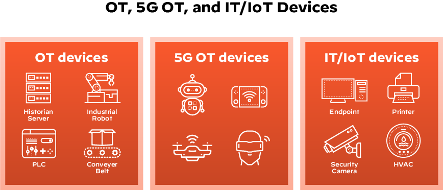 Graphic depicting OT, 5G OT, and IT/IoT devices