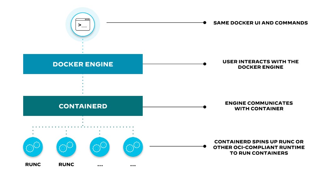 Container runtime deployment architecture within Docker engine Container runtime deployment architecture within Docker engine