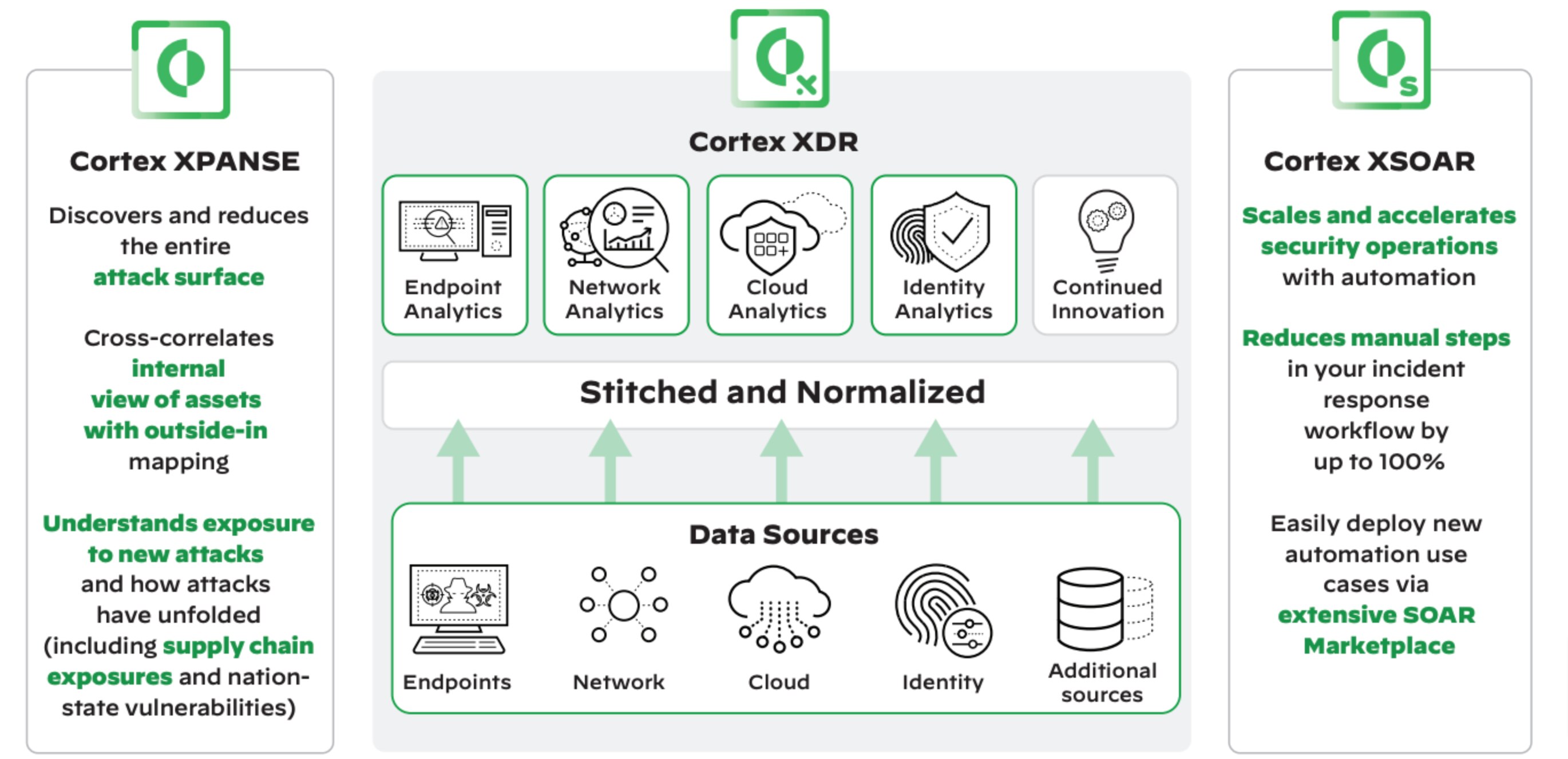 End-to-end workflow automation of security operations End-to-end workflow automation of security operations