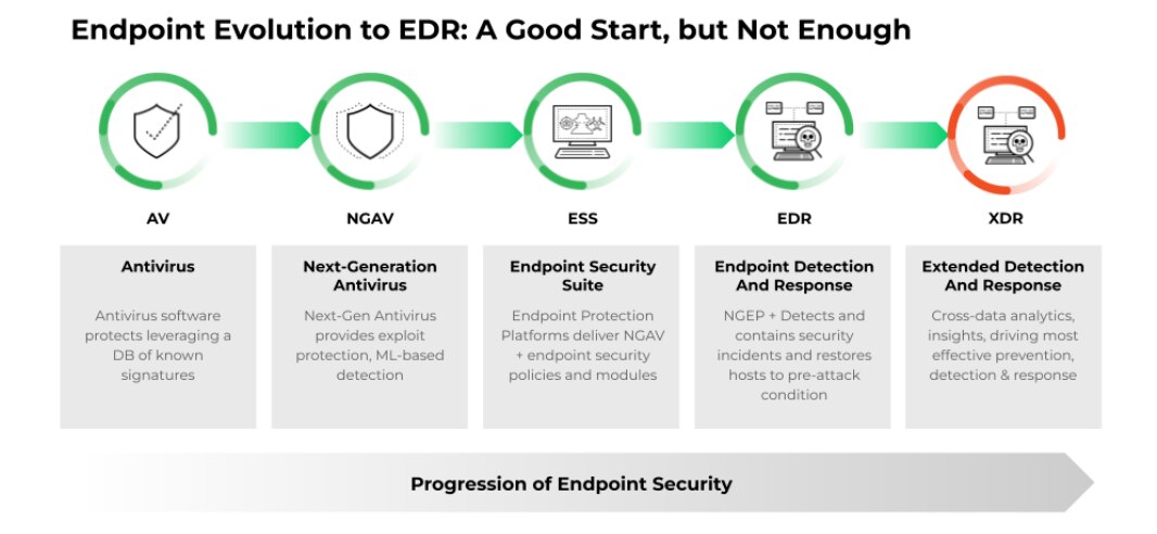 端點演進至 EDR:良好的開始,但還不夠