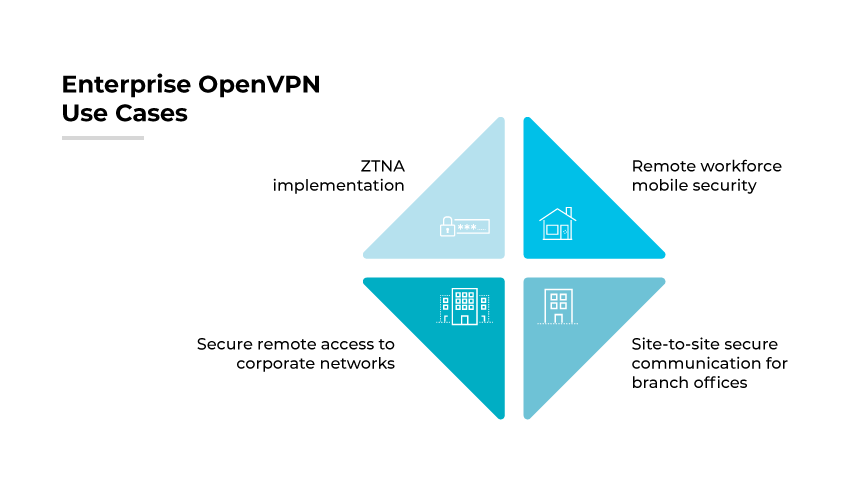 OpenVPN 企業用例包括安全遠端存取、分支機構的站點對站點安全通訊、遠端行動安全、ZTNA。