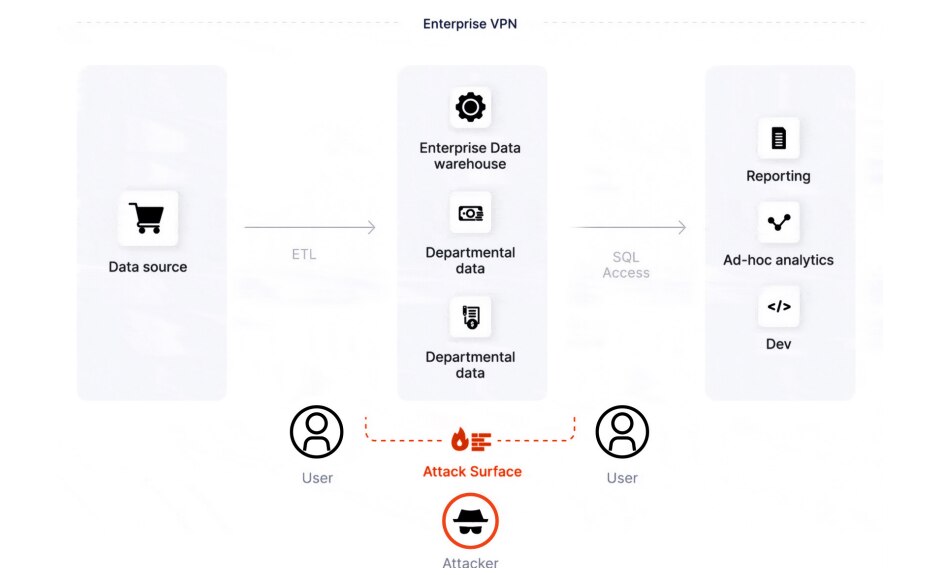 傳統架構的攻擊面包括企業 VPN、企業資料倉儲以及部門資料。