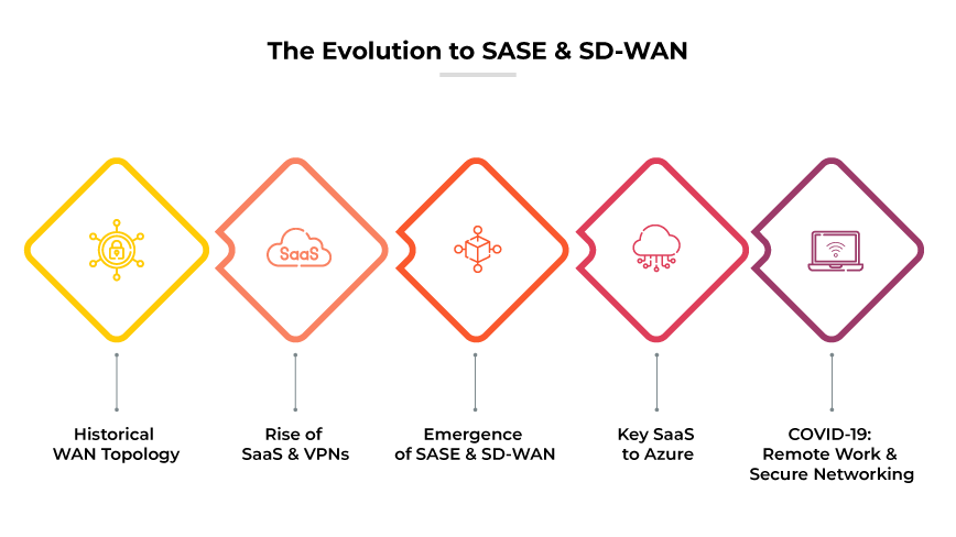 站点到站点 VPN 通过互联网将一个总办事处与三个分支办事处安全地连接起来。