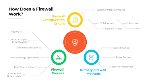 Firewall functionality with a firewall positioned between a cloud signifying internet and a laptop signifying a private network.