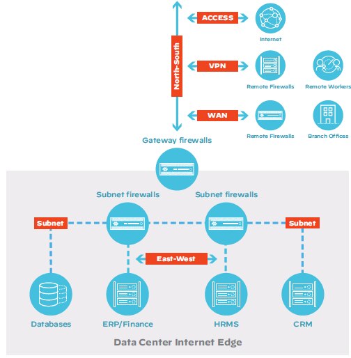 Diagram depicting firewall security in traditional data center architecture