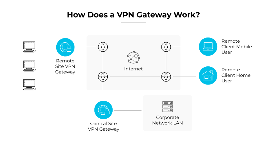 透過網際網路連接遠端使用者和企業 LAN 的 VPN 閘道。