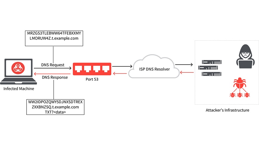 Diagram depicting how DNS tunneling works