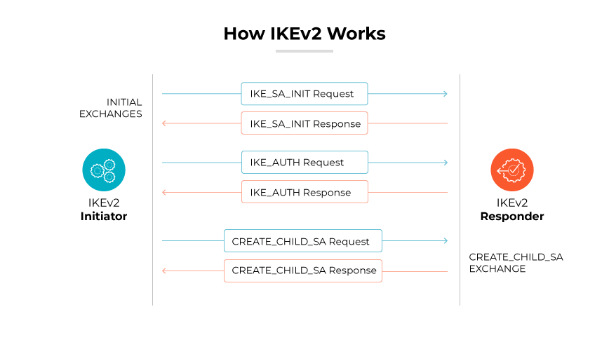 IKEv2 的圖表顯示啟動者和回應者之間的交換程序。