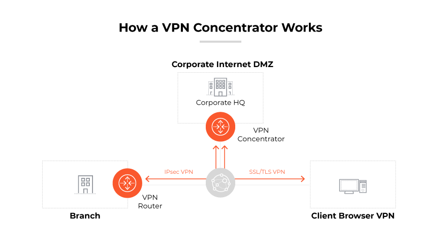描述企業總部 VPN 集中器部署的圖表，其中包含分支機構和用戶端 VPN。