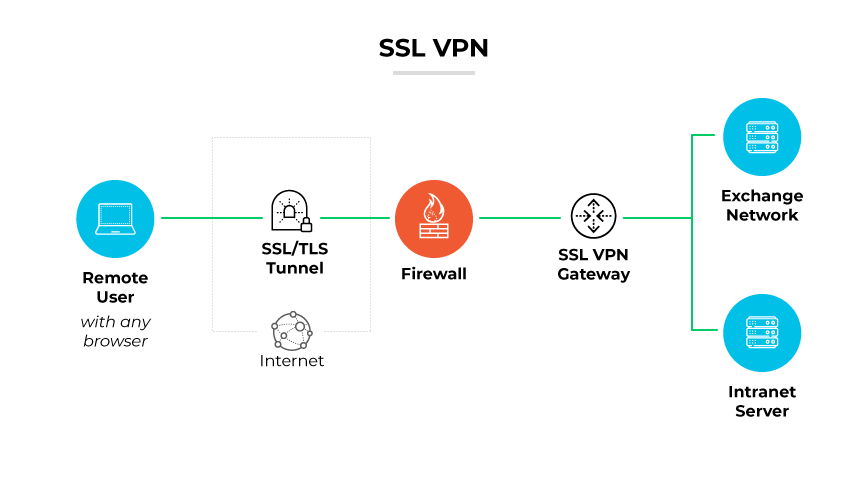 SSL VPN,遠端使用者透過 SSL/TLS 通道連線,經過防火牆到 SSL VPN 閘道,連結伺服器。 SSL VPN,遠端使用者透過 SSL/TLS 通道連線,經過防火牆到 SSL VPN 閘道,連結伺服器。