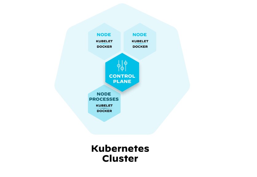 Figure 6: Kubernetes cluster with a few nodes