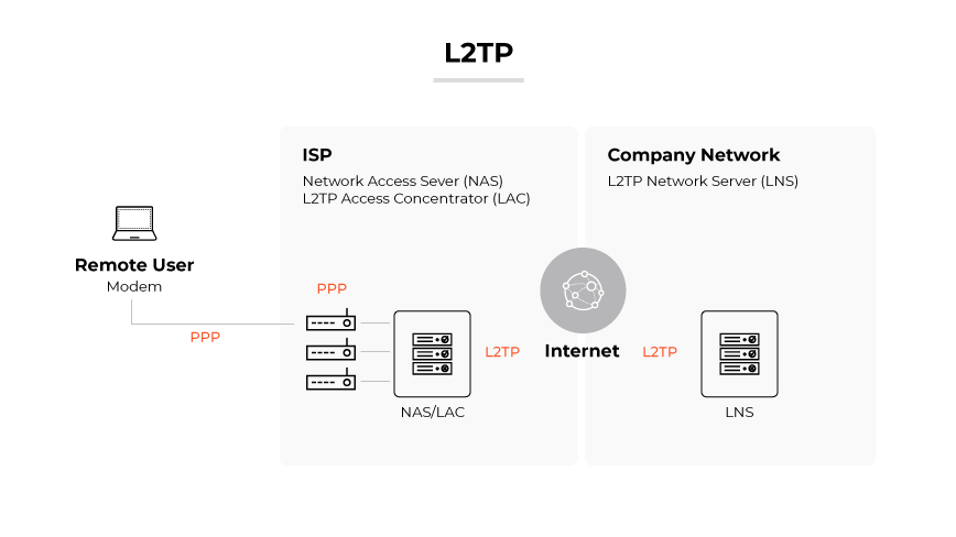 L2TP 顯示由遠端使用者的數據機透過 PPP 連線至 NAS/LAC，再透過 L2TP 經由網際網路連線至 LNS。