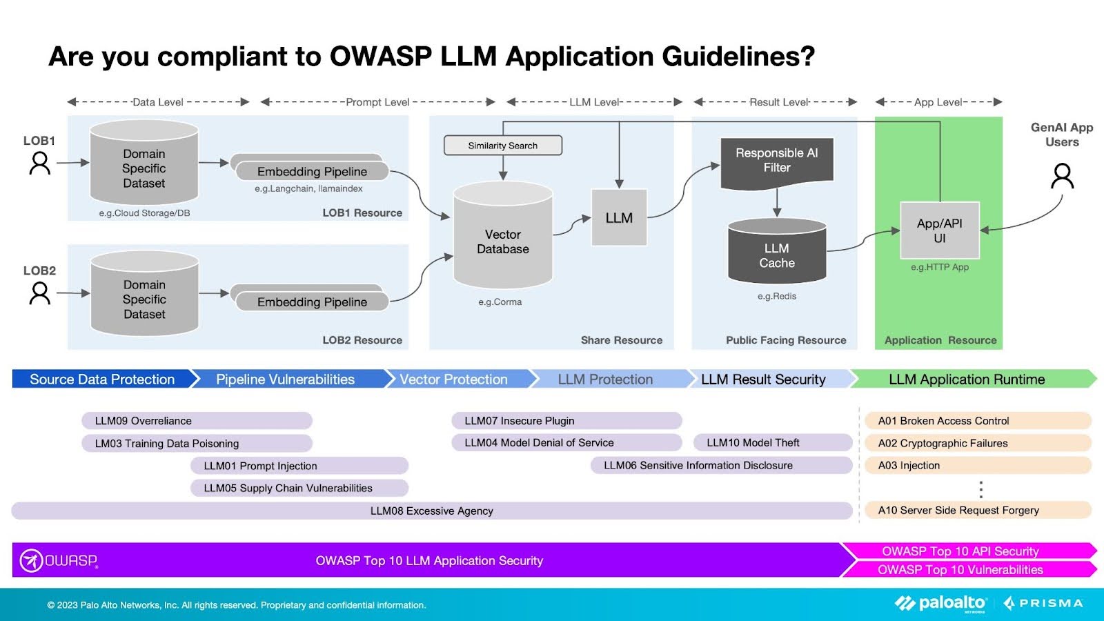 保護 LLM 免於 OWASP 的頂級安全風險