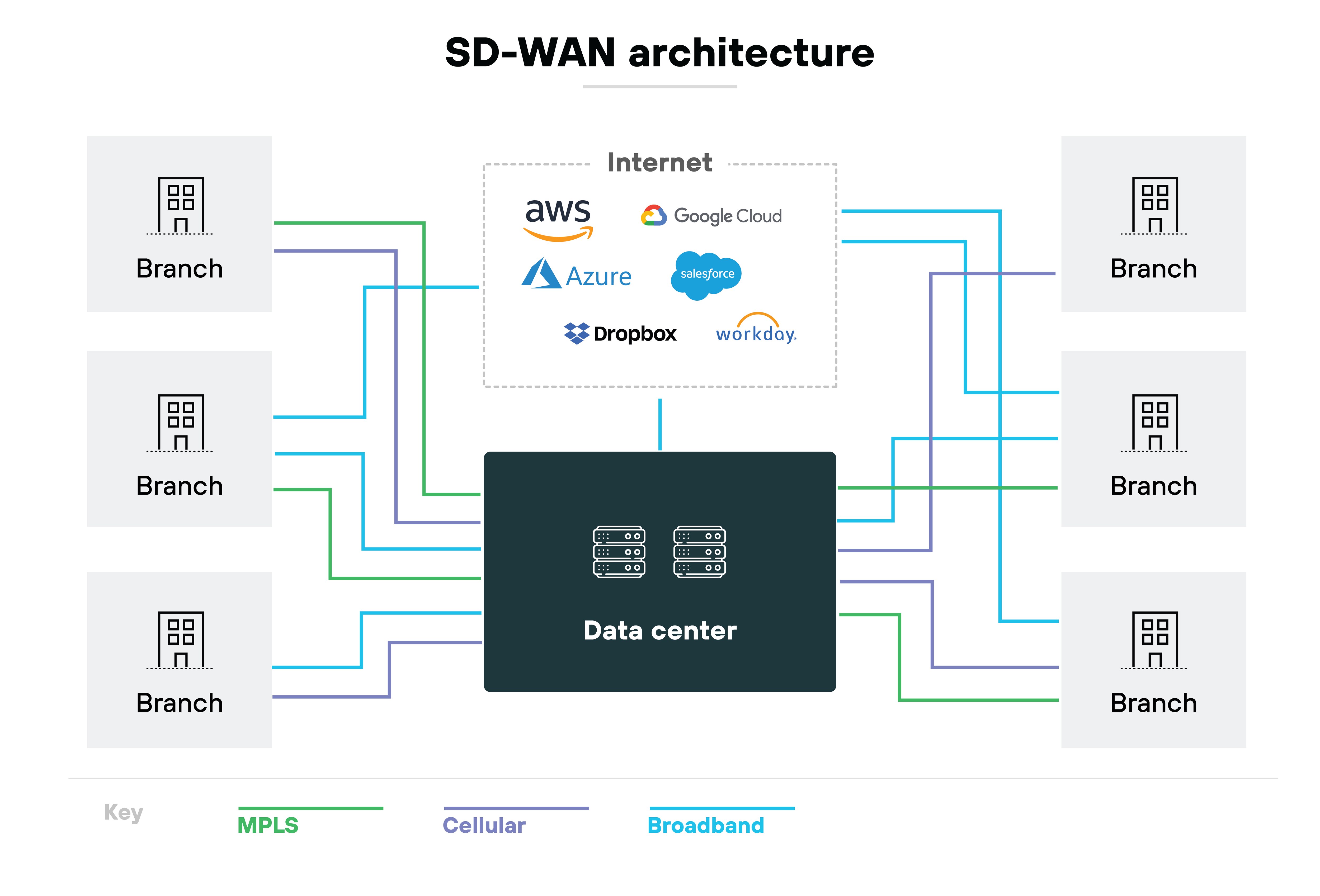 SD-WAN architecture diagram, featuring a central data center connected to four branch locations, represented as gray building icons. These connections are color-coded to indicate different types of internet connections: MPLS in red, cellular connections in green, and broadband in orange. Surrounding the central network diagram are logos of various internet and cloud services, such as AWS, Azure, Google, Dropbox, Salesforce, Workday, and YouTube, implying their integration or accessibility through this network architecture