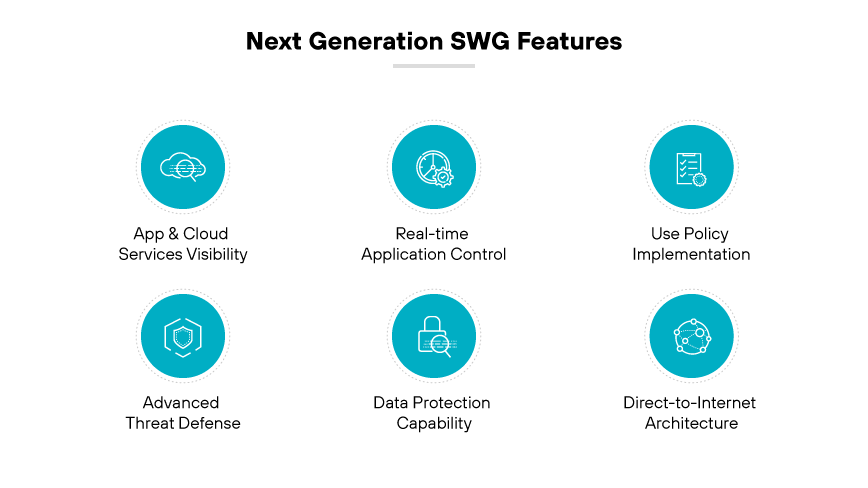 下一代 SWG 功能:應用程式與雲端可視性、應用程式控制、使用政策、進階威脅防護、資料保護、直接網際網路連線。