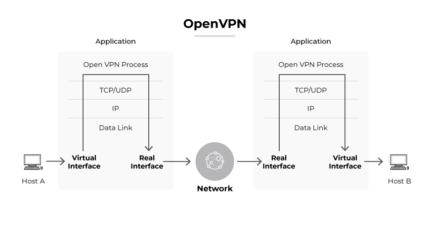 OpenVPN 流程顯示主機 A、虛擬與實體介面、網路與主機 B 之間的資料流程。 OpenVPN 流程顯示主機 A、虛擬與實體介面、網路與主機 B 之間的資料流程。