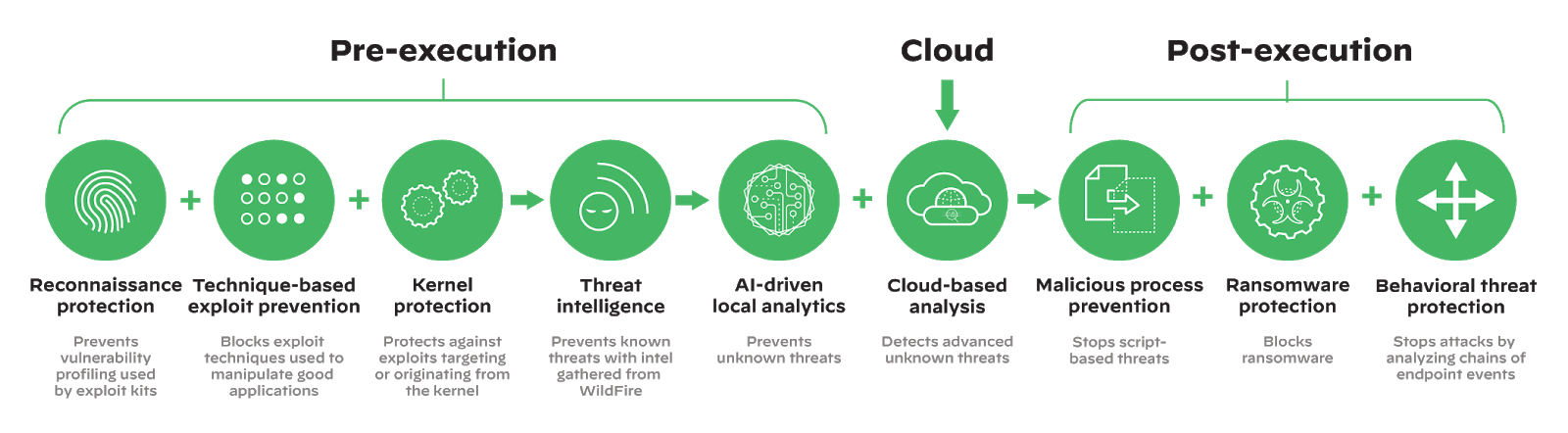 Pre-execution, Cloud, Post-execution of Endpoint Security :: Explore the complete lifecycle of endpoint security solutions, including the pre-execution, cloud-based analysis, and post-execution stages that safeguard devices from advanced cyber threats.