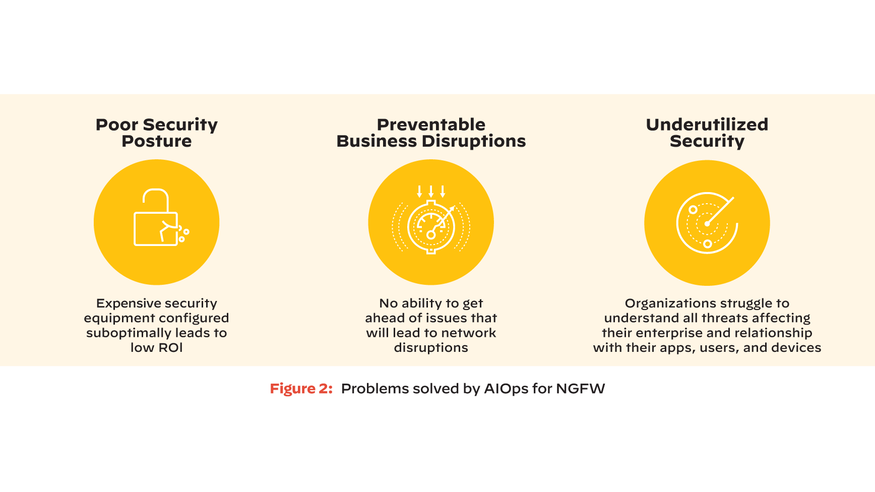 Graphic listing the problems solved by AIOps for NGFW