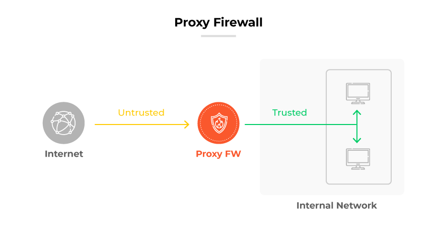 Proxy Firewall (FW) 程序：網際網路流量在通過 Proxy FW 到「受信任」的內部網路之前，都會被標示為「不受信任」。